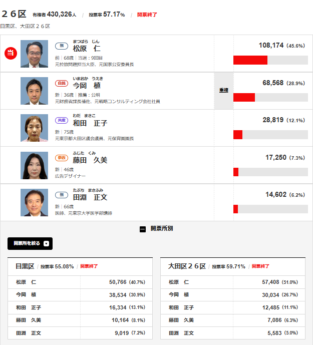 東京26区 result